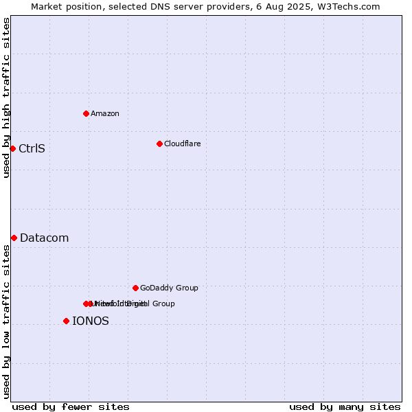 Market position of IONOS vs. Datacom vs. CtrlS