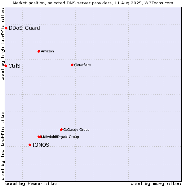 Market position of IONOS vs. CtrlS vs. DDoS-Guard