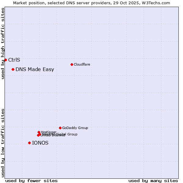 Market position of IONOS vs. DNS Made Easy vs. CtrlS