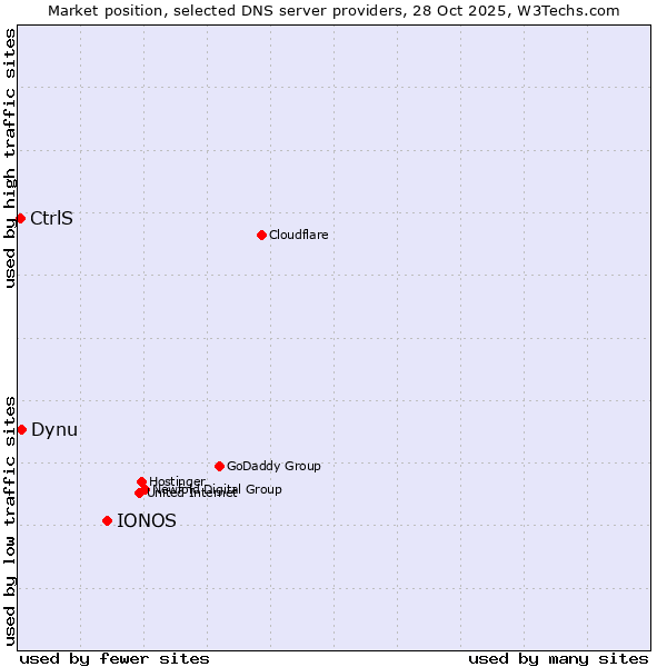 Market position of IONOS vs. Dynu vs. CtrlS
