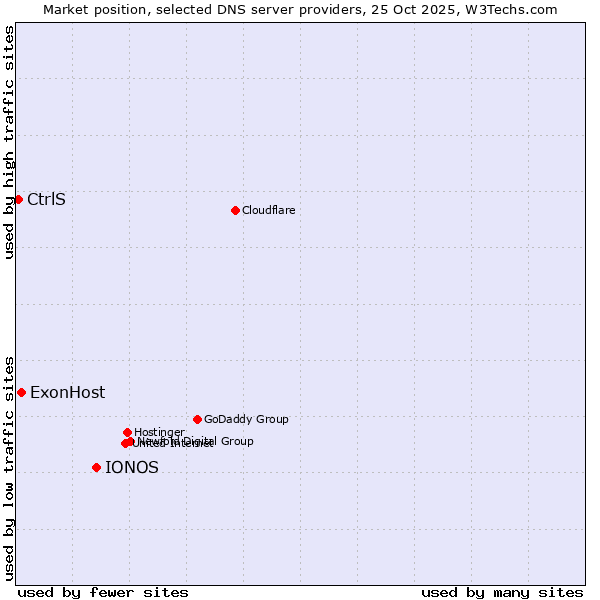 Market position of IONOS vs. ExonHost vs. CtrlS