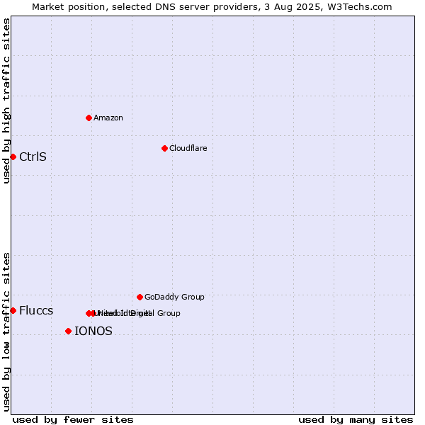 Market position of IONOS vs. CtrlS vs. Fluccs