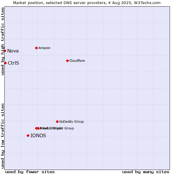 Market position of IONOS vs. CtrlS vs. Nova