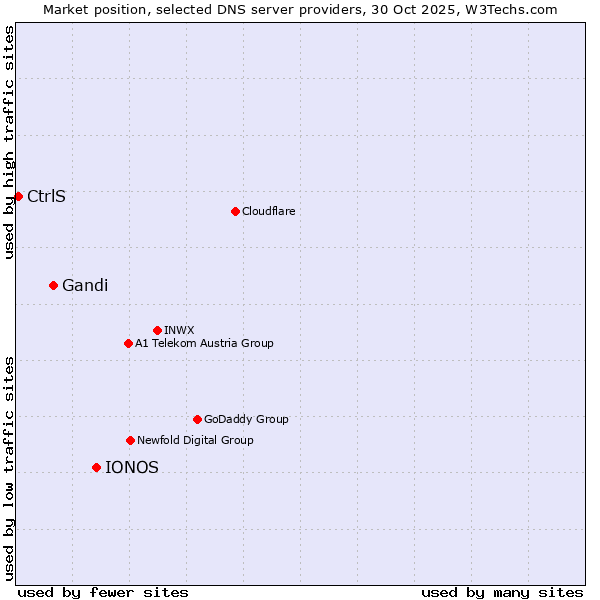 Market position of IONOS vs. Gandi vs. CtrlS