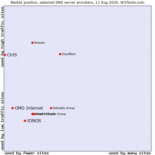 Market position of IONOS vs. GMO Internet vs. CtrlS