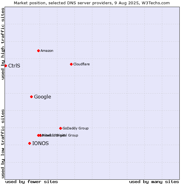 Market position of Google vs. IONOS vs. CtrlS