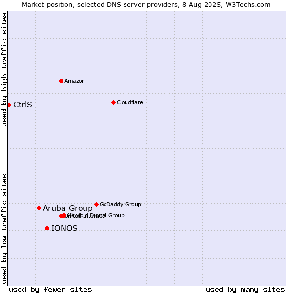 Market position of IONOS vs. Aruba Group vs. CtrlS