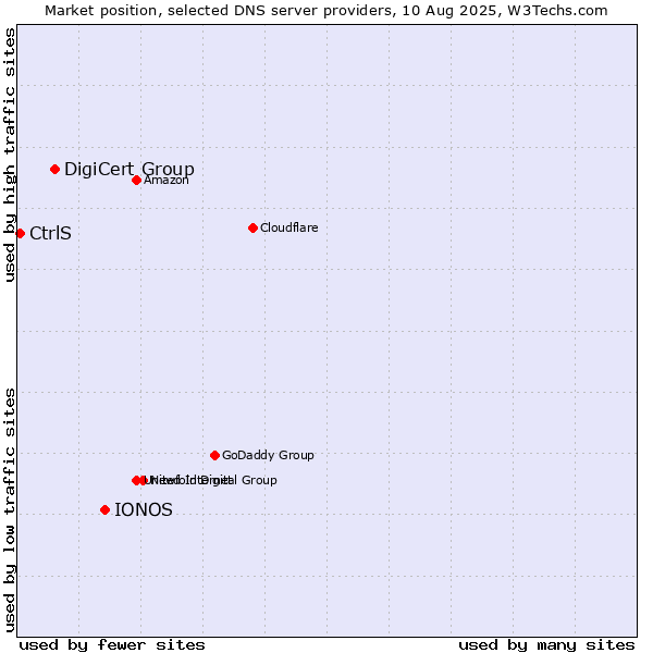 Market position of IONOS vs. DigiCert Group vs. CtrlS