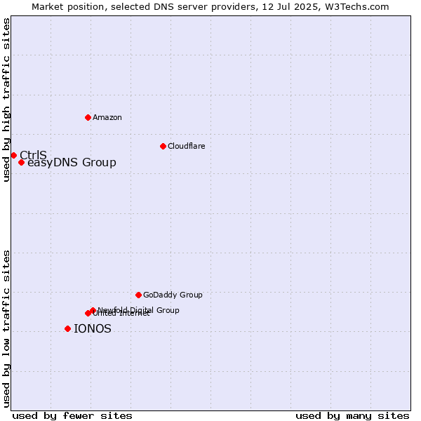 Market position of IONOS vs. easyDNS Group vs. CtrlS