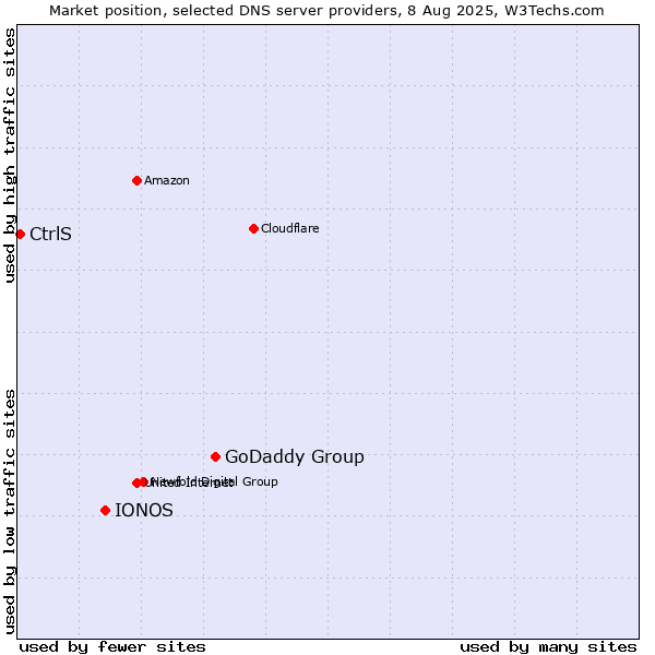 Market position of GoDaddy Group vs. IONOS vs. CtrlS