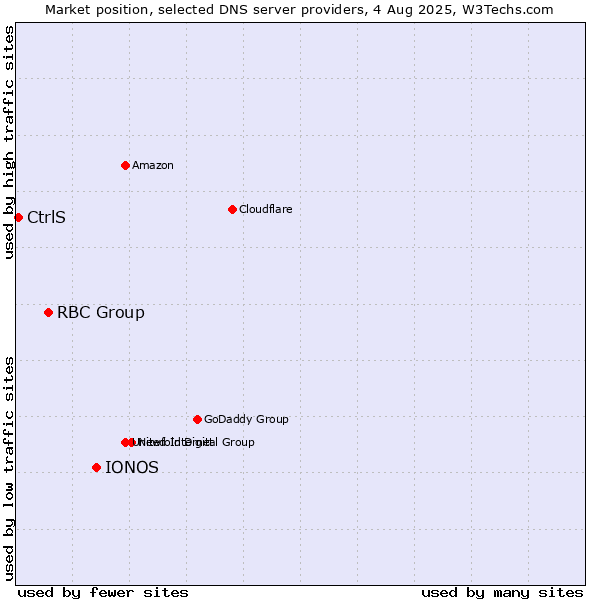 Market position of IONOS vs. RBC Group vs. CtrlS