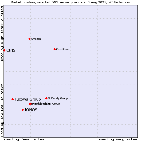 Market position of IONOS vs. Tucows Group vs. CtrlS
