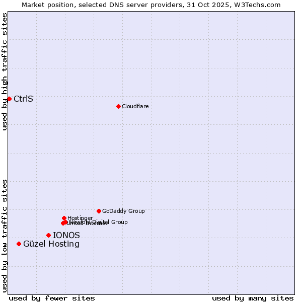 Market position of IONOS vs. Güzel Hosting vs. CtrlS