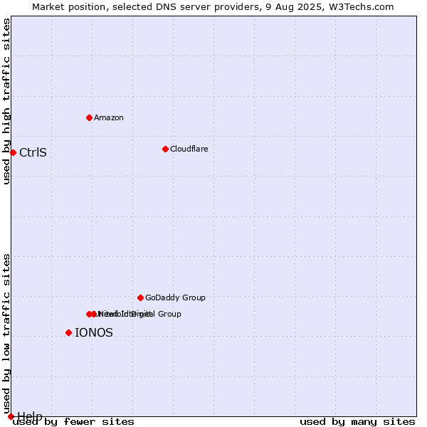 Market position of IONOS vs. CtrlS vs. Help