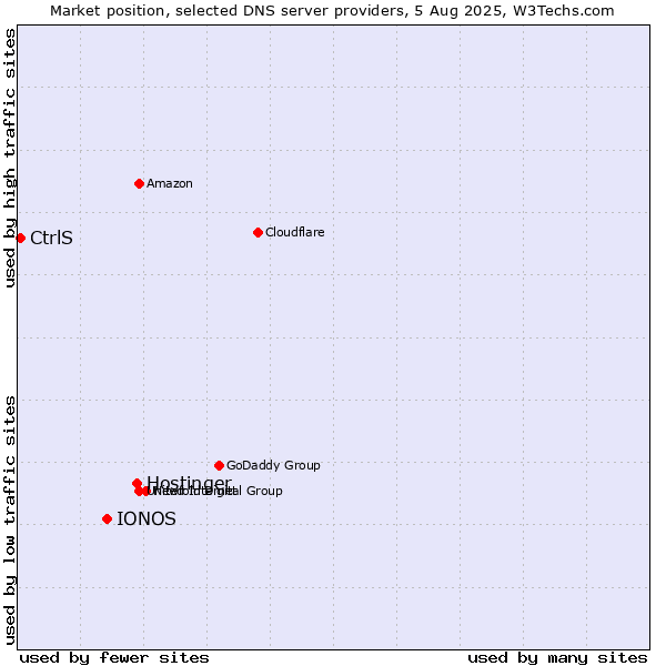 Market position of Hostinger vs. IONOS vs. CtrlS