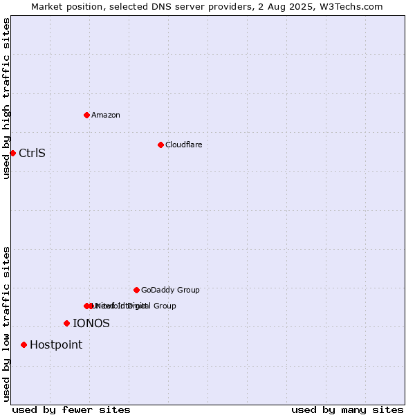 Market position of IONOS vs. Hostpoint vs. CtrlS