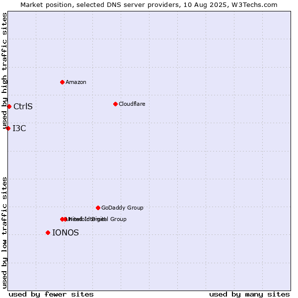 Market position of IONOS vs. CtrlS vs. I3C