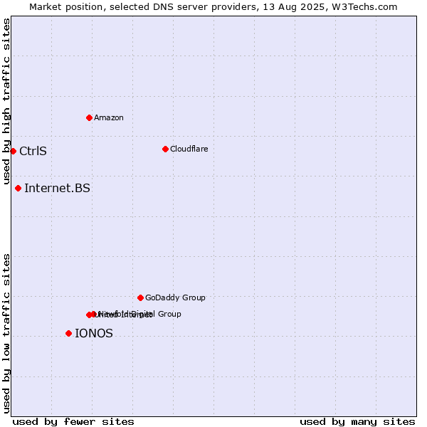 Market position of IONOS vs. Internet.BS vs. CtrlS