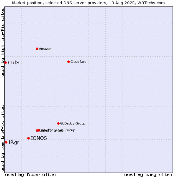 Market position of IONOS vs. IP.gr vs. CtrlS