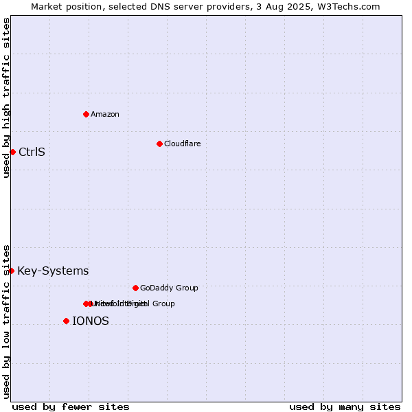 Market position of IONOS vs. CtrlS vs. Key-Systems