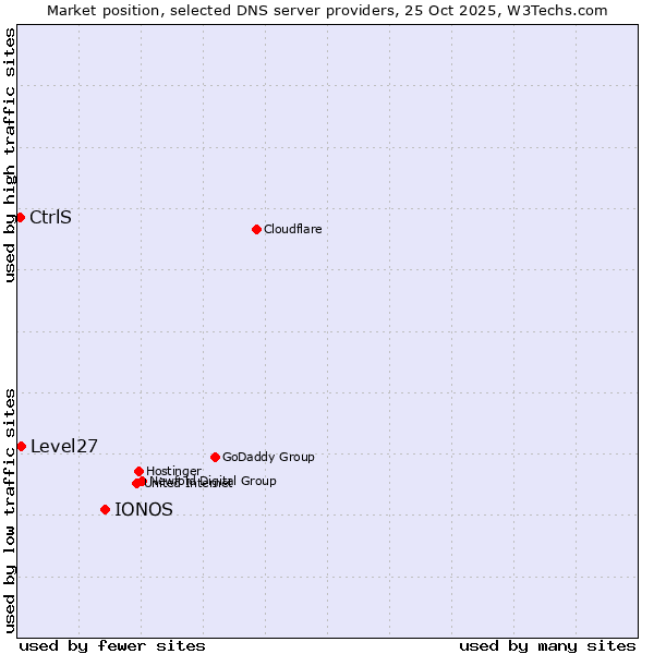 Market position of IONOS vs. Level27 vs. CtrlS