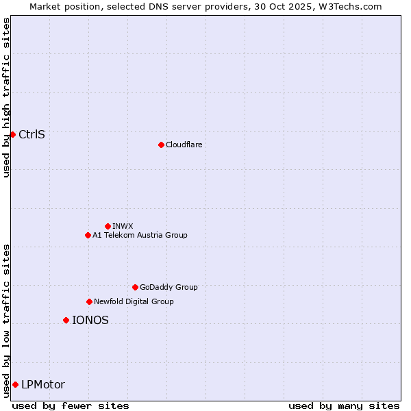 Market position of IONOS vs. LPMotor vs. CtrlS