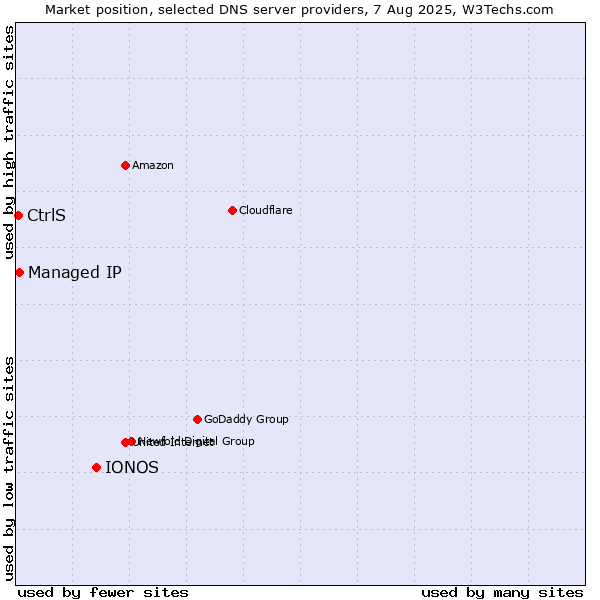 Market position of IONOS vs. Managed IP vs. CtrlS