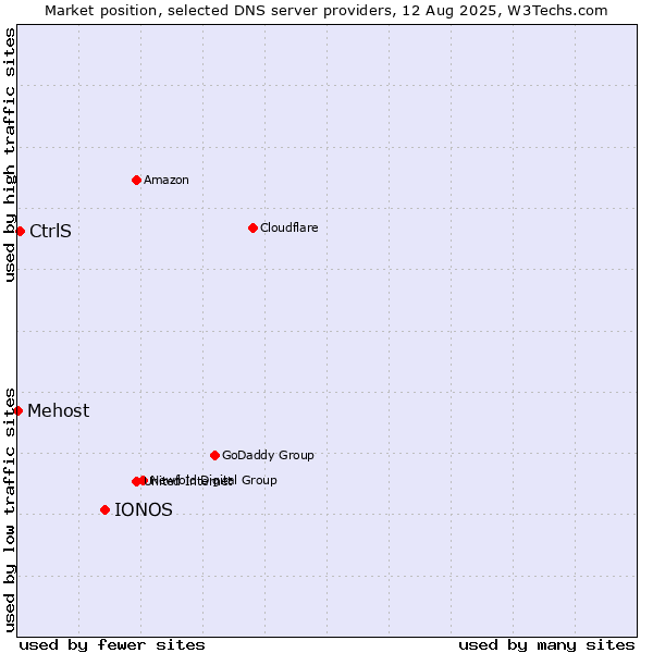 Market position of IONOS vs. CtrlS vs. Mehost