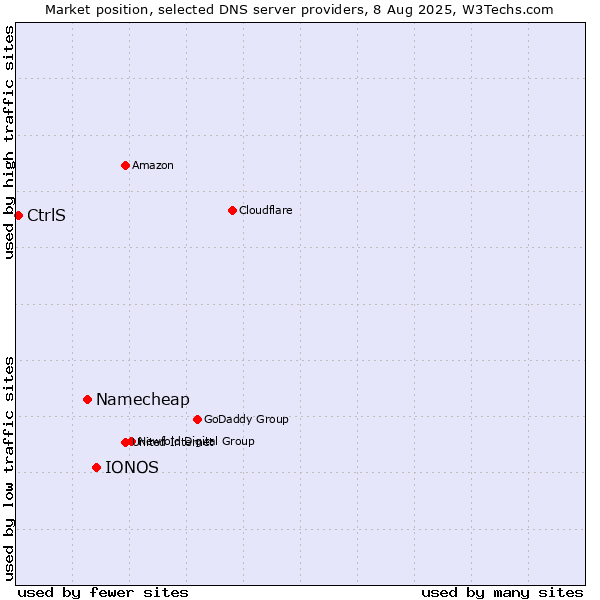 Market position of IONOS vs. Namecheap vs. CtrlS