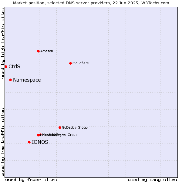 Market position of IONOS vs. Namespace vs. CtrlS
