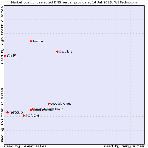Market position of IONOS vs. netcup vs. CtrlS