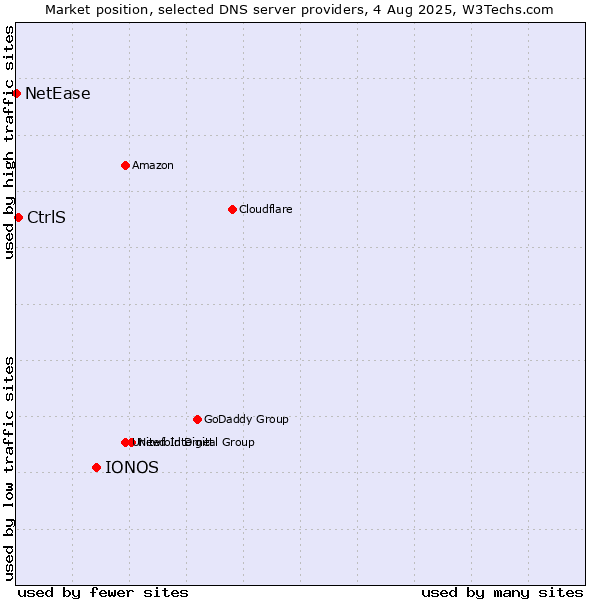 Market position of IONOS vs. CtrlS vs. NetEase