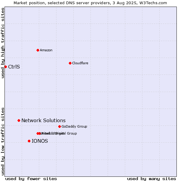 Market position of IONOS vs. Network Solutions vs. CtrlS