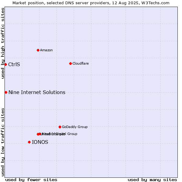 Market position of IONOS vs. Nine Internet Solutions vs. CtrlS