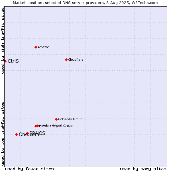 Market position of IONOS vs. One.com vs. CtrlS