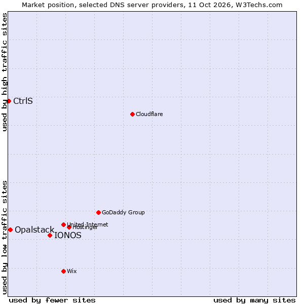 Market position of IONOS vs. Opalstack vs. CtrlS