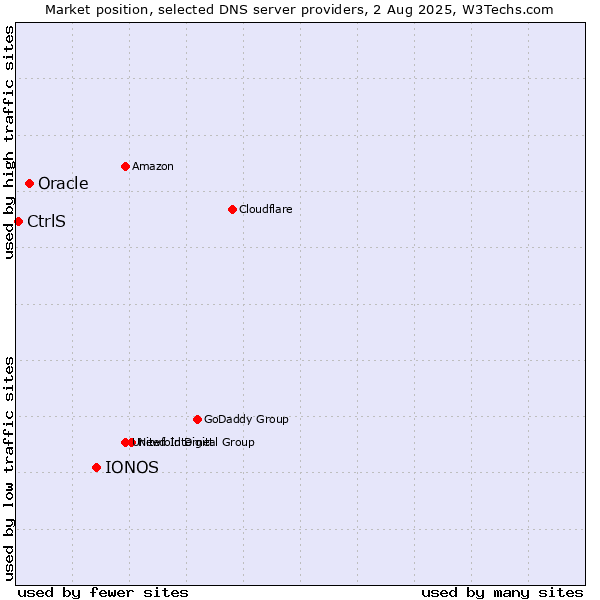 Market position of IONOS vs. Oracle vs. CtrlS
