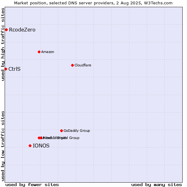 Market position of IONOS vs. RcodeZero vs. CtrlS