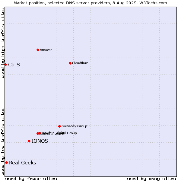 Market position of IONOS vs. Real Geeks vs. CtrlS