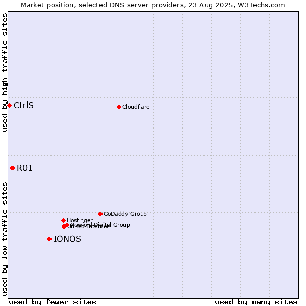 Market position of IONOS vs. R01 vs. CtrlS