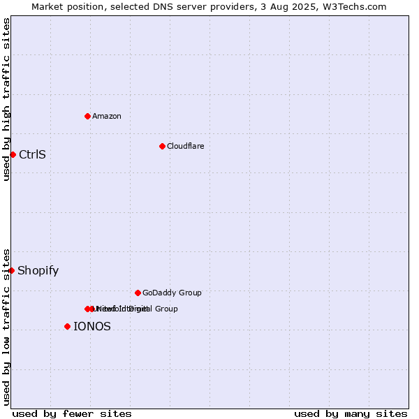 Market position of IONOS vs. CtrlS vs. Shopify
