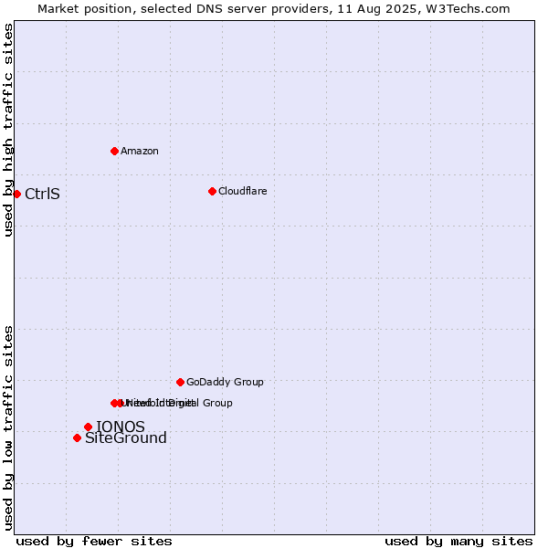 Market position of IONOS vs. SiteGround vs. CtrlS