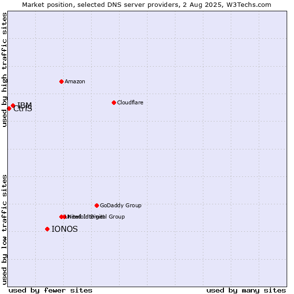 Market position of IONOS vs. IBM vs. CtrlS