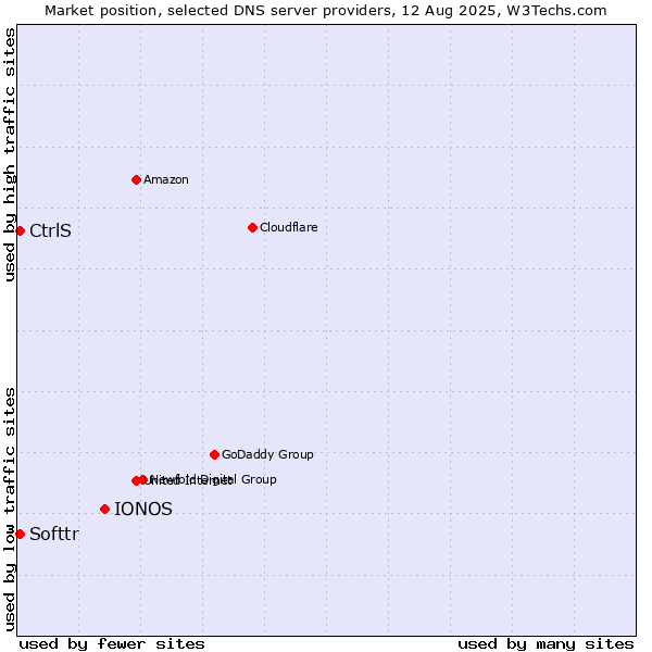 Market position of IONOS vs. CtrlS vs. Softtr