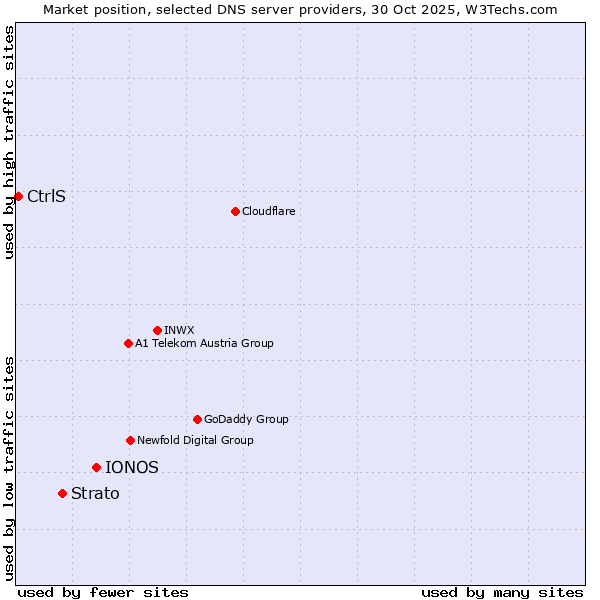 Market position of IONOS vs. Strato vs. CtrlS
