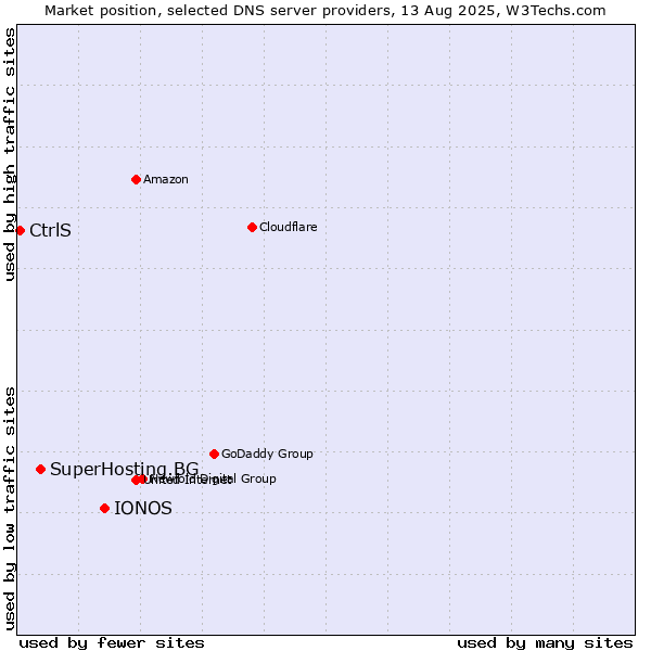 Market position of IONOS vs. SuperHosting.BG vs. CtrlS