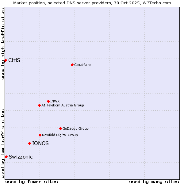 Market position of IONOS vs. Swizzonic vs. CtrlS