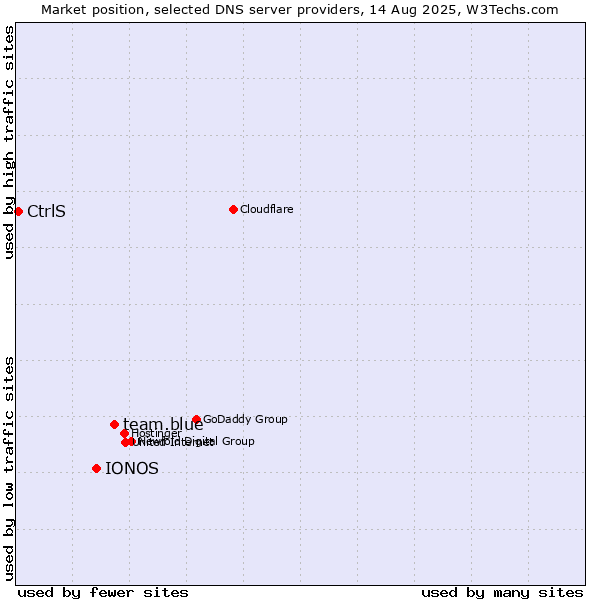Market position of team.blue vs. IONOS vs. CtrlS