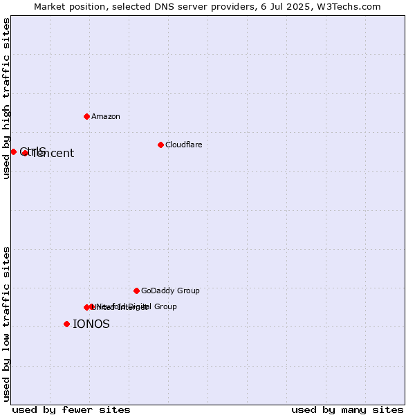 Market position of IONOS vs. Tencent vs. CtrlS