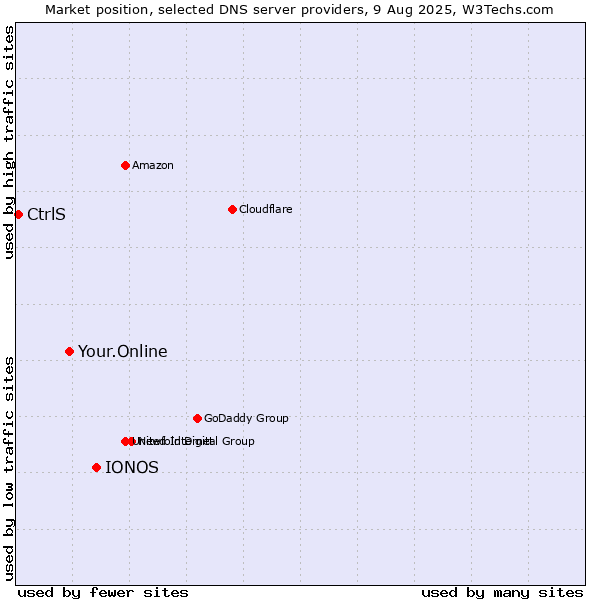 Market position of IONOS vs. Your.Online vs. CtrlS